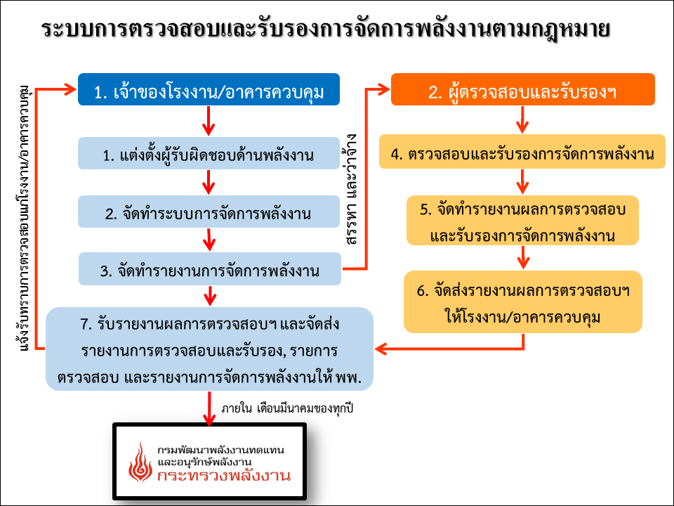 รับตรวจสอบพลังงาน และ ตรวจสอบบอยเลอร์ แบบมืออาชีพ